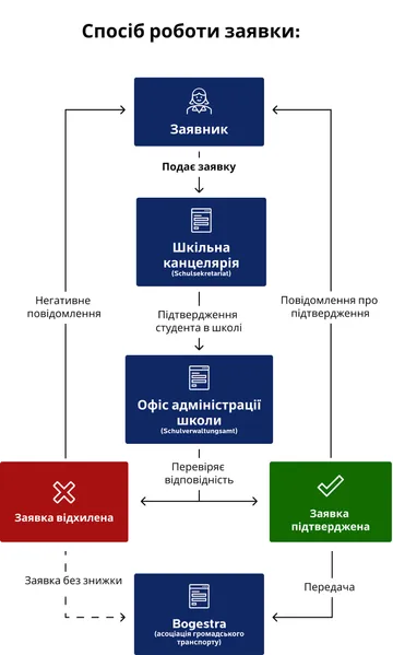Блок-схема під назвою «Як працює заявка» на отримання пільгового квитка для учнів. Процес включає наступні кроки:  «Заявник» подає заявку до «секретаріату школи».  Секретаріат підтверджує статус учня та передає заявку до «управління шкільної адміністрації».  Управління перевіряє право на пільгу.  У разі відмови (червоне поле) особа отримує негативне рішення; заявка надсилається до «Bogestra» без знижки.  У разі схвалення (зелене поле) особа отримує рішення про схвалення; заявка також надсилається до «Bogestra» для подальшого опрацювання.