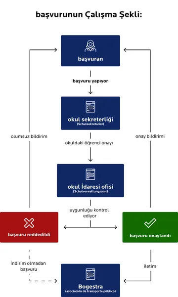 İndirimli öğrenci bileti için “Başvuru nasıl yapılır” başlıklı akış şeması. Süreç aşağıdaki adımları içerir:  “Başvuru sahibi” başvuruyu “okul sekreterliğine” yapar.  Sekreterlik, öğrenci statüsünü onaylar ve işlemi “okul idare ofisine” iletir.  Ofis, hak sahipliğini kontrol eder.  Reddedilmesi durumunda (kırmızı alan), kişiye olumsuz bir karar bildirilir; başvuru, indirim yapılmaksızın “Bogestra”ya iletilir.  Onaylanması durumunda (yeşil alan), kişiye onay kararı bildirilir; başvuru, daha fazla işlem için yine “Bogestra”ya iletilir.