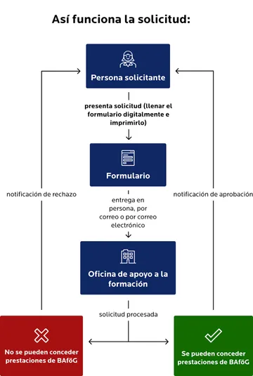 Infografía titulada «Así funciona la solicitud». Un proceso vertical lleva desde la «persona solicitante», que rellena el formulario digitalmente y lo imprime, hasta el «formulario». Este se entrega en persona, por correo postal o por correo electrónico a la «Oficina de Ayudas a la Formación». La oficina tramita la solicitud. El resultado se ramifica: un recuadro rojo indica una notificación de denegación (prestaciones no concedidas), un recuadro verde indica una notificación de concesión (prestaciones concedidas). Ambas vías conducen de vuelta a la información del solicitante.