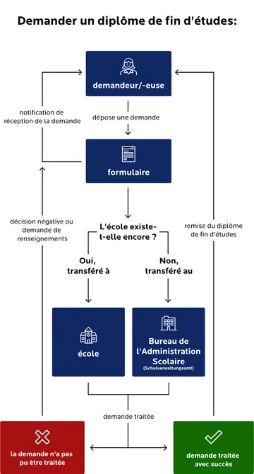 Organigramme intitulé « Comment fonctionne la demande » pour la demande d'un diplôme.  Le « demandeur » dépose une demande, après quoi un « formulaire » est créé et un avis de réception est envoyé.  Vient ensuite une bifurcation : « L'école existe-t-elle encore ? ».  Si la réponse est « oui », la demande est transmise à l'« établissement scolaire ».  Si la réponse est « non », elle est transmise à l'« administration scolaire ».  Le service compétent traite la demande.  Résultat : en cas de succès (vert), le « diplôme » est délivré. En cas de problème (rouge), la personne reçoit une réponse négative ou une demande de renseignements complémentaires.