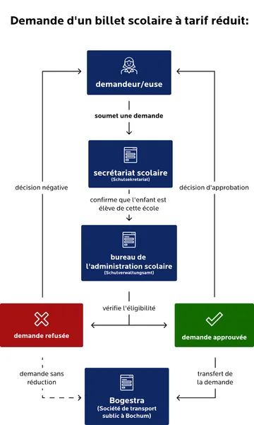 Organigramme intitulé « Comment fonctionne la demande » pour un ticket scolaire à tarif réduit. Le processus comprend les étapes suivantes :  Le « demandeur » dépose la demande auprès du « secrétariat de l'école ».  Le secrétariat confirme le statut d'élève et transmet le dossier au « service administratif scolaire ».  Le service vérifie l'éligibilité.  En cas de refus (case rouge), la personne reçoit une réponse négative ; la demande est transmise à la « Bogestra » sans réduction.  En cas d'acceptation (case verte), la personne reçoit une réponse positive ; la demande est également transmise à la « Bogestra » pour traitement ultérieur.