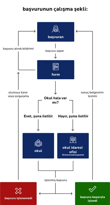 Diploma talep etmek için “Başvuru nasıl yapılır” başlıklı akış şeması.  “Başvuru sahibi” bir başvuru yapar, ardından bir “form” oluşturulur ve bir başvuru alındığına dair bildirim gönderilir.  Ardından bir seçim yapılır: “Okul hala var mı?”.  “Evet” yanıtı verilirse, başvuru “okula” iletilir.  “Hayır” yanıtı verilirse, başvuru “okul idare dairesine” iletilir.  Yetkili kurum başvuruyu işleme alır.  Sonuç: Başarılı olursa (yeşil), “mezuniyet belgesi teslim edilir”. Sorun varsa (kırmızı), kişi olumsuz bir karar veya geri dönüş alır.