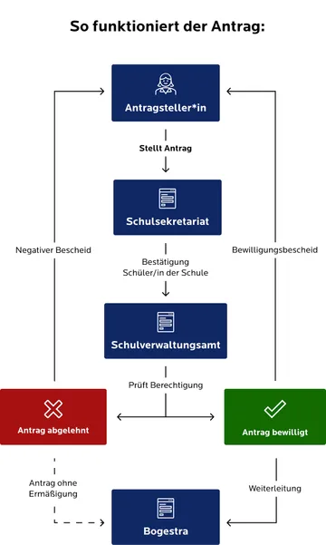 Flussdiagramm mit dem Titel „So funktioniert der Antrag“ für ein ermäßigtes Schülerticket. Der Prozess umfasst folgende Schritte:  Die „Antragsteller*in“ stellt den Antrag beim „Schulsekretariat“.  Das Sekretariat bestätigt den Status als Schüler/in und leitet den Vorgang an das „Schulverwaltungsamt“ weiter.  Das Amt prüft die Berechtigung.  Bei einer Ablehnung (rotes Feld) erhält die Person einen negativen Bescheid; der Antrag geht ohne Ermäßigung an die „Bogestra“.  Bei einer Bewilligung (grünes Feld) erhält die Person einen Bewilligungsbescheid; der Antrag wird zur weiteren Bearbeitung ebenfalls an die „Bogestra“ weitergeleitet.