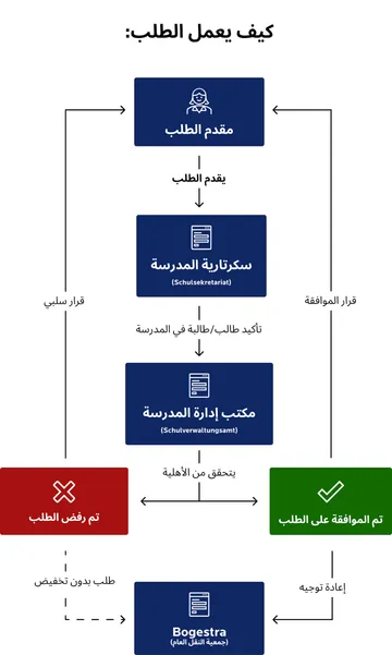 مخطط تدفق بعنوان ”كيفية تقديم طلب الحصول على تذكرة مخفضة للطلاب“. تتضمن العملية الخطوات التالية:  يقدم ”مقدم الطلب“ الطلب إلى ”سكرتارية المدرسة“.  تؤكد السكرتارية حالة الطالب وتقوم بإحالة الطلب إلى ”مكتب إدارة المدرسة“.  يقوم المكتب بفحص الأهلية.  في حالة الرفض (المربع الأحمر)، يتلقى الشخص قرارًا بالرفض؛ ويتم إرسال الطلب إلى ”Bogestra“ دون خصم.  في حالة الموافقة (المربع الأخضر)، يتلقى الشخص قرارًا بالموافقة؛ ويتم إرسال الطلب أيضًا إلى ”Bogestra“ لمزيد من المعالجة.