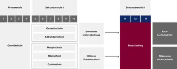 Die Grafik zeigt das deutsche Schulsystem in den Bereichen Primarstufe, Sekundarstufe I und Sekundarstufe II.  In der Primarstufe (Klassen 1 bis 4) besuchen alle Kinder die Grundschule.  Nach der vierten Klasse wechseln die Schülerinnen und Schüler in die Sekundarstufe I (Klassen 5 bis 10). Dort gibt es verschiedene Schulformen:  Hauptschule,  Realschule,  Gymnasium,  Gesamtschule oder Sekundarschule.  Am Ende der Sekundarstufe I können verschiedene Abschlüsse erreicht werden:  der erweiterte erste Abschluss (nach Klasse 9 oder 10)  oder der mittlere Schulabschluss (nach Klasse 10).  Anschließend folgt die Sekundarstufe II (Klassen 11 bis 13). Diese kann an einem Gymnasium oder Berufskolleg absolviert werden. Dort sind zwei Abschlüsse möglich:  die Fachhochschulreife (Zugang zu Fachhochschulen)  oder die Allgemeine Hochschulreife (Abitur, Zugang zu allen Hochschulen).  Die Grafik zeigt somit den typischen Bildungsweg in Deutschland von der Grundschule bis zum Abitur oder zur Fachhochschulreife.