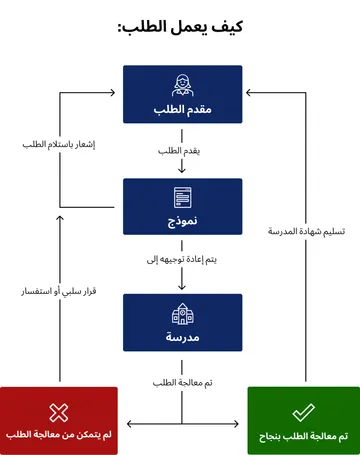 مخطط تدفق بعنوان ”كيفية تقديم الطلب“ للحصول على شهادة مدرسية.  يقدم ”مقدم الطلب“ طلبًا.  يتم إرسال هذا الطلب كـ ”نموذج“ إلى ”المدرسة“. بمجرد استلام النموذج، يتلقى مقدم الطلب إشعارًا بالاستلام.  تقوم المدرسة بمعالجة الطلب.  في حالة النجاح (مربع أخضر ”تمت معالجة الطلب بنجاح“)، يتم تسليم الشهادة المدرسية إلى مقدم الطلب.  إذا تعذر معالجة الطلب (مربع أحمر)، يتلقى الشخص قرارًا بالرفض أو استفسارًا.