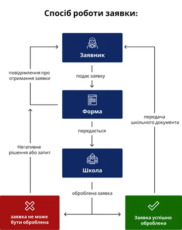 Блок-схема під назвою «Як працює заявка» для отримання шкільного свідоцтва.  «Заявник» подає заявку.  Вона надсилається у вигляді «форми» до «школи». Як тільки форма надходить, заявник отримує повідомлення про її отримання.  Школа обробляє заявку.  У разі успіху (зелене поле «Заявка успішно оброблена») заявнику надсилається шкільний сертифікат.  Якщо заявку неможливо обробити (червоне поле), заявник отримує відмову або запит на додаткову інформацію.