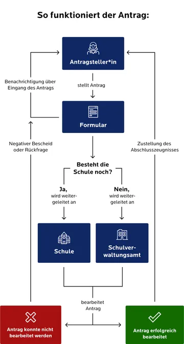 Flussdiagramm mit dem Titel „So funktioniert der Antrag“ für die Anforderung eines Abschlusszeugnisses.  Die „Antragsteller*in“ stellt einen Antrag, woraufhin ein „Formular“ erstellt und eine Eingangsbenachrichtigung versendet wird.  Es folgt eine Weiche: „Besteht die Schule noch?“.  Bei „Ja“ wird der Antrag an die „Schule“ weitergeleitet.  Bei „Nein“ wird er an das „Schulverwaltungsamt“ weitergeleitet.  Die zuständige Stelle bearbeitet den Antrag.  Ergebnis: Bei Erfolg (grün) erfolgt die „Zustellung des Abschlusszeugnisses“. Bei Problemen (rot) erhält die Person einen negativen Bescheid oder eine Rückfrage.