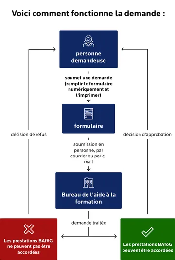 Infographie intitulée « Comment fonctionne la demande ». Un processus vertical mène du « demandeur », qui remplit le formulaire en ligne et l'imprime, au « formulaire ». Celui-ci est remis en personne, par courrier postal ou par e-mail au « service des bourses d'études ». Le service traite la demande. Le résultat se divise en deux branches : une case rouge signale un refus (prestations non accordées), une case verte signale une acceptation (prestations accordées). Les deux voies renvoient à l'information du demandeur.